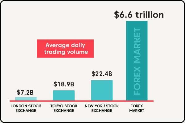 Foreign Exchange Market