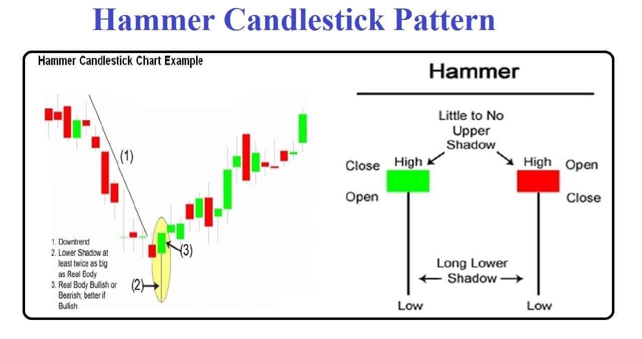 Unveiling the Hammer Candlestick Pattern: A Powerful Tool in Trading - Fx4U